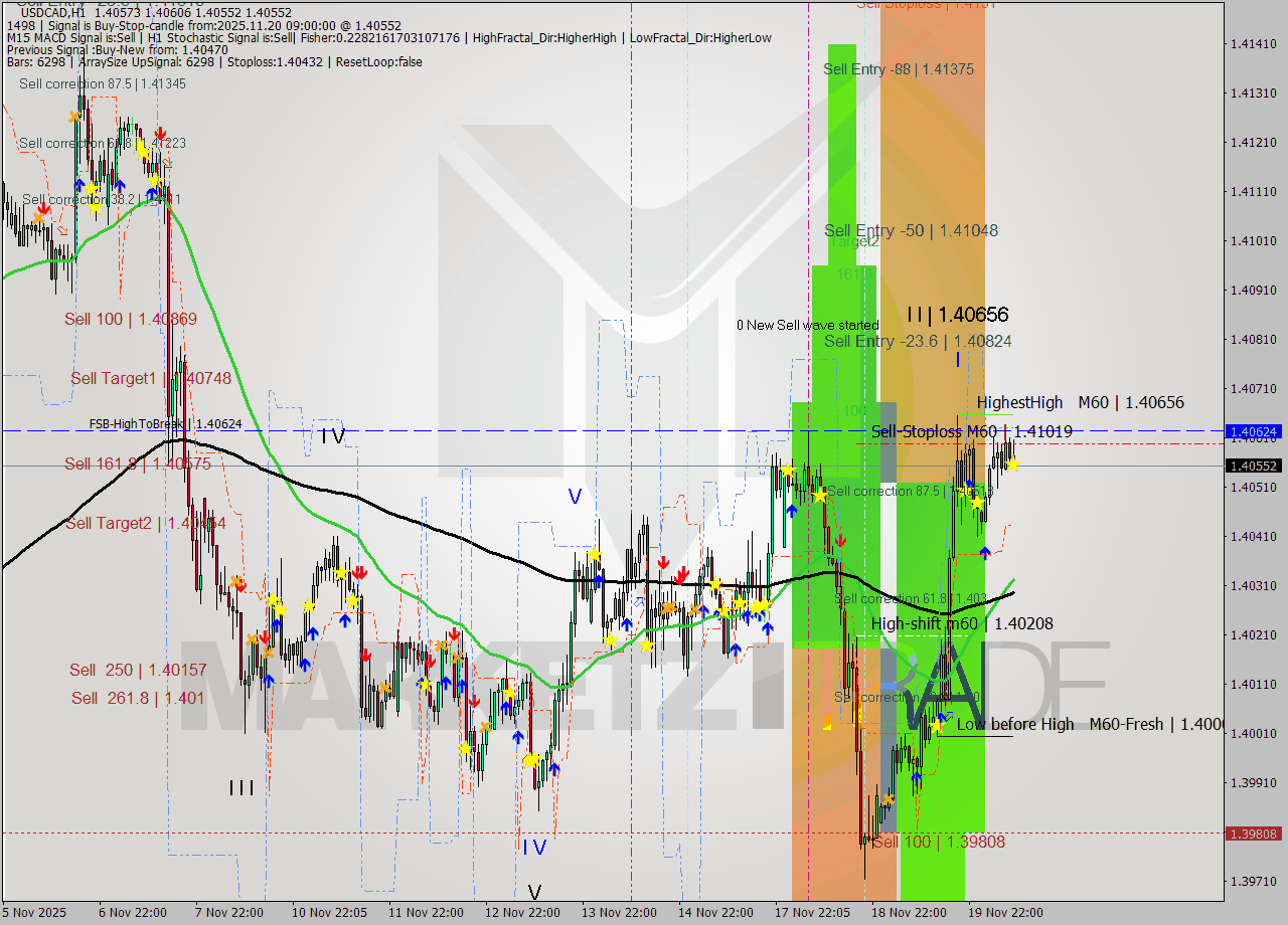 USDCAD MTF analysis at 2025.11.20 09:18