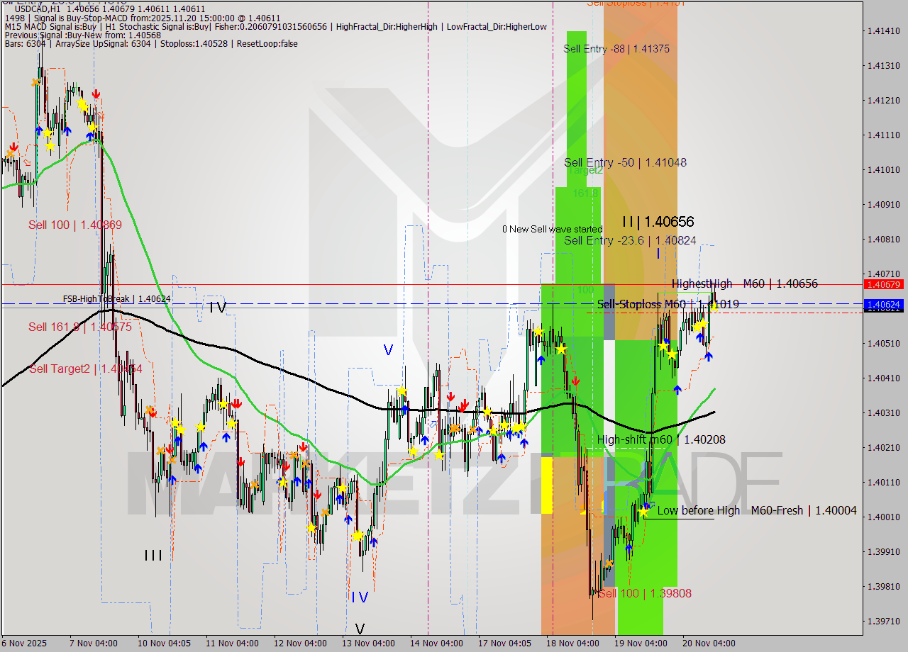 USDCAD MTF analysis at 2025.11.20 15:30