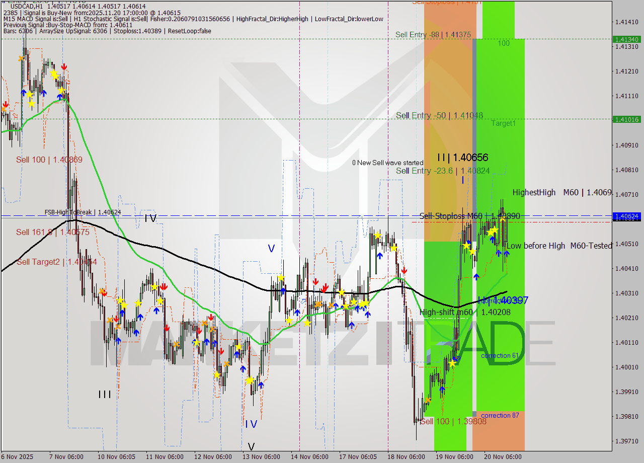 USDCAD MTF analysis at 2025.11.20 17:07