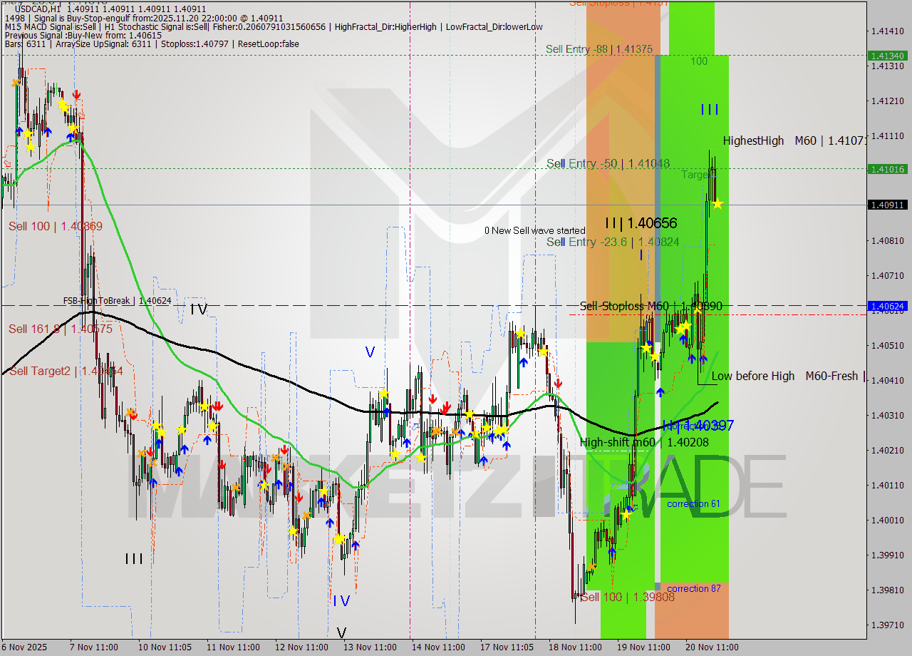 USDCAD MTF analysis at 2025.11.20 22:00