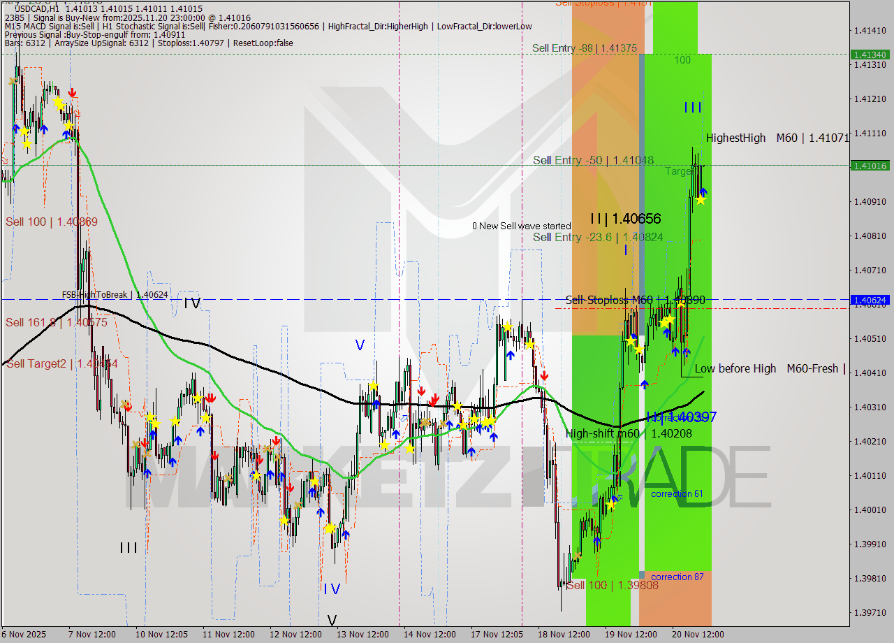 USDCAD MTF analysis at 2025.11.20 23:00
