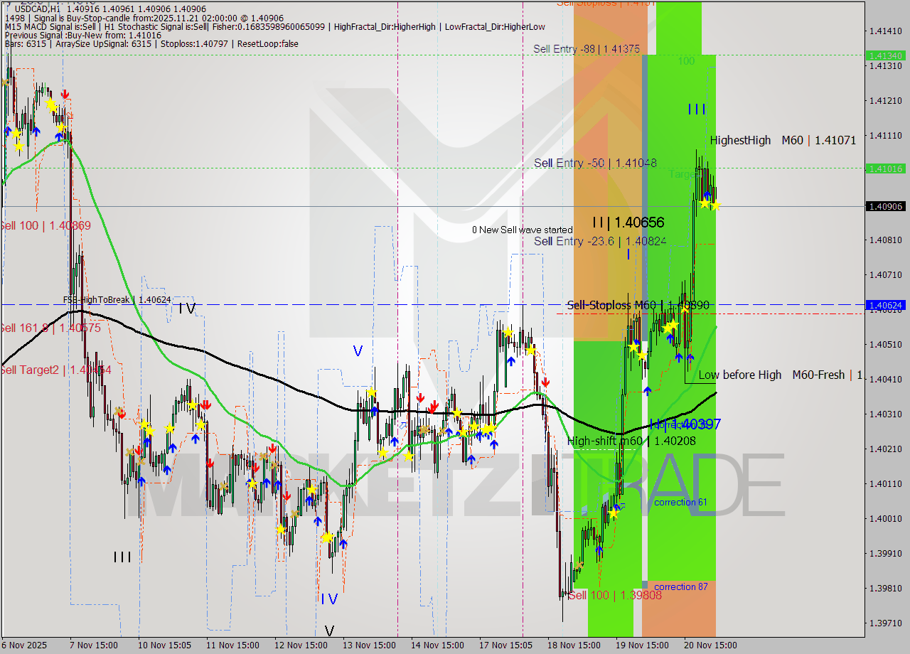 USDCAD MTF analysis at 2025.11.21 02:23