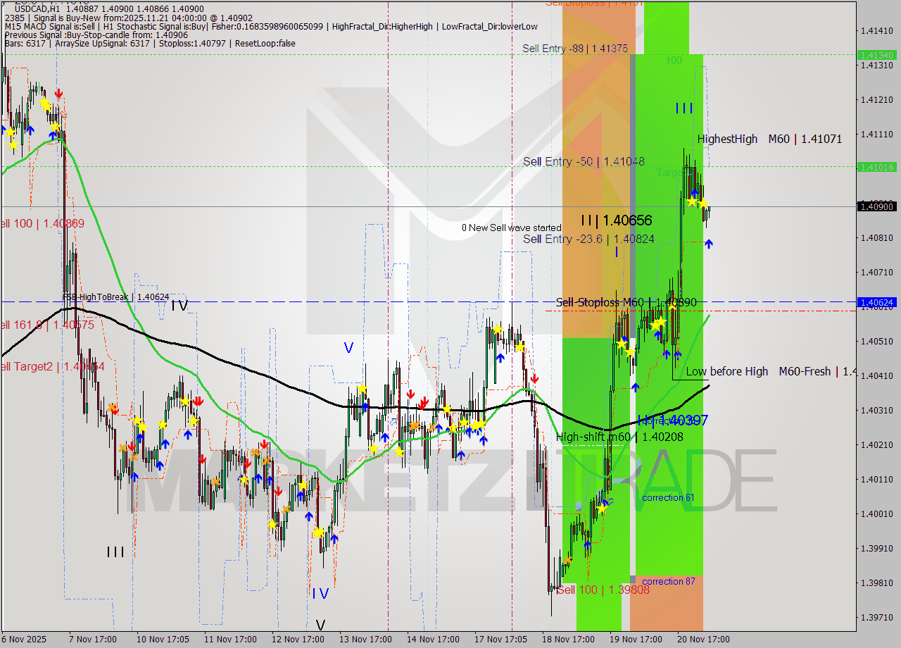 USDCAD MTF analysis at 2025.11.21 04:17