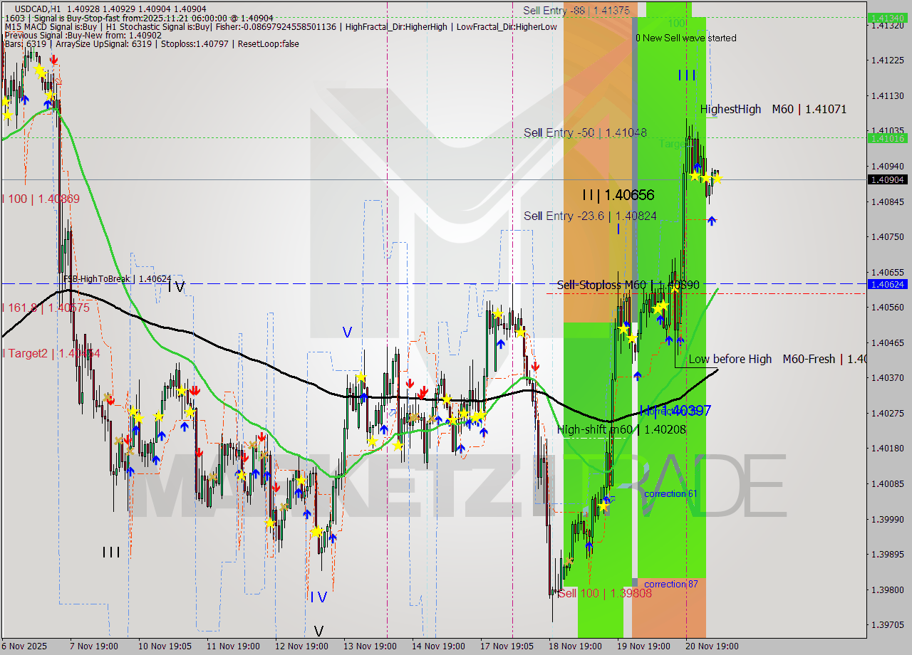 USDCAD MTF analysis at 2025.11.21 06:06
