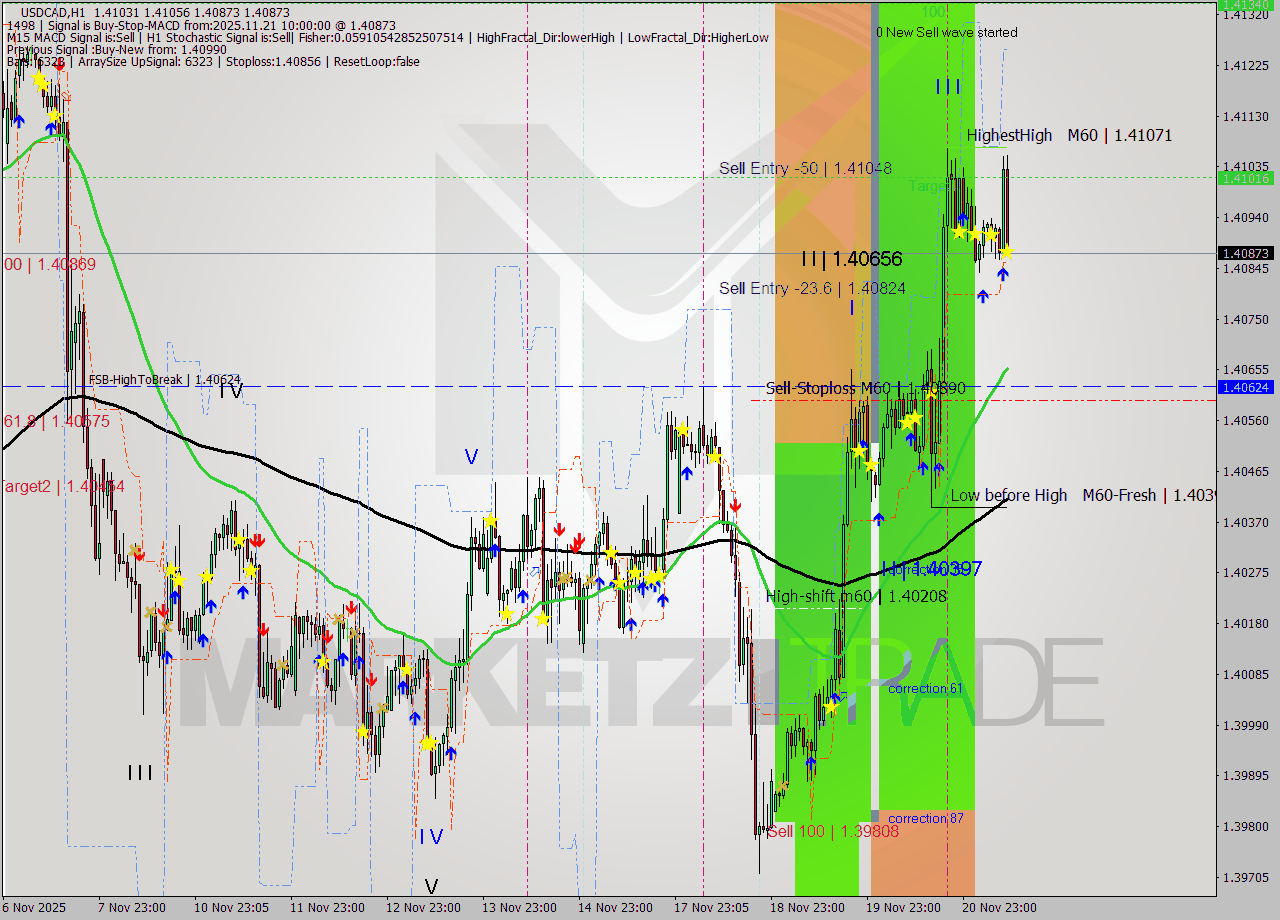 USDCAD MTF analysis at 2025.11.21 10:27