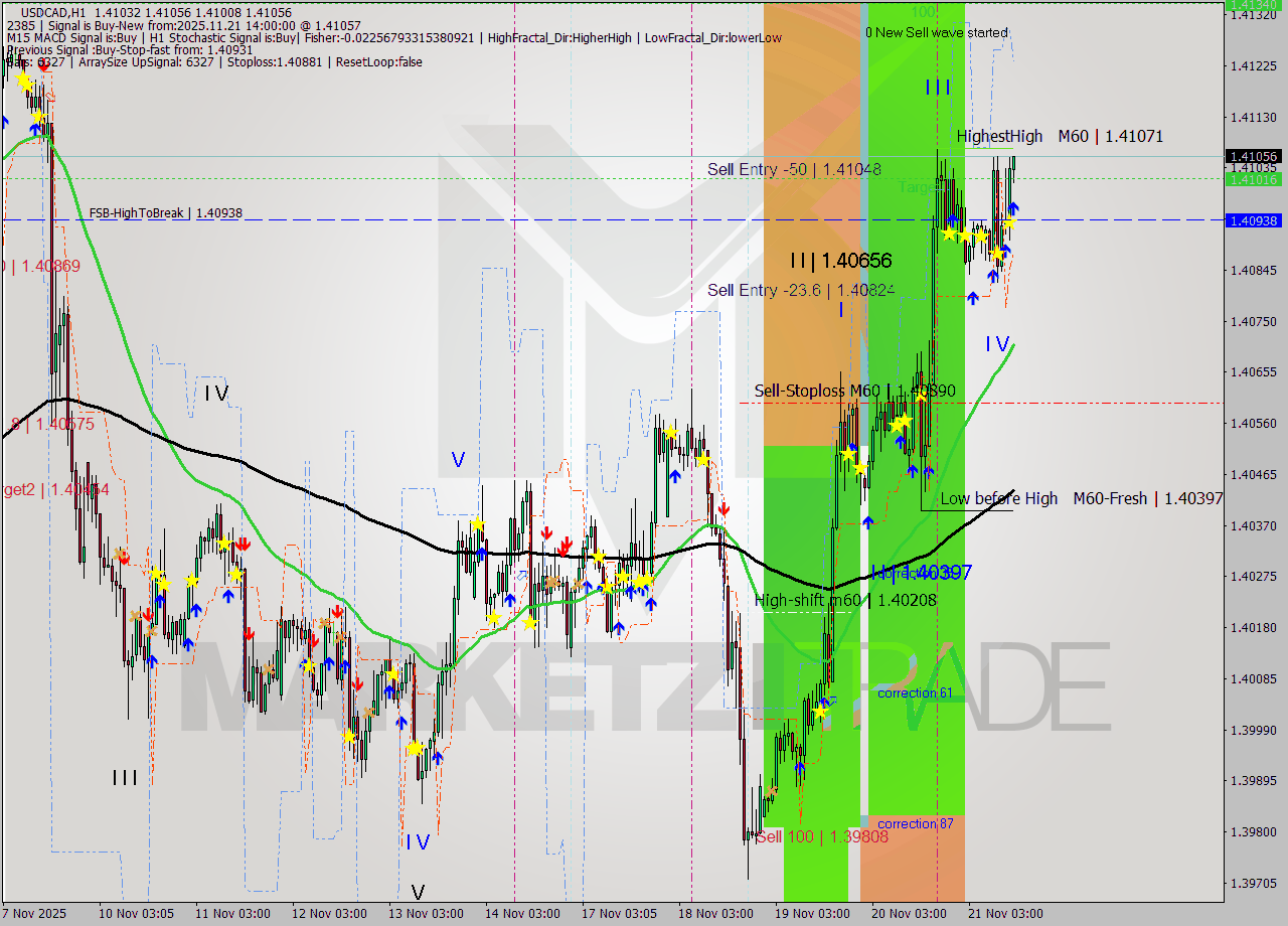 USDCAD MTF analysis at 2025.11.21 14:05