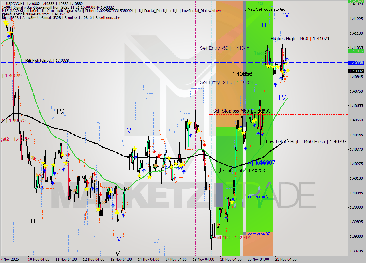 USDCAD MTF analysis at 2025.11.21 15:00