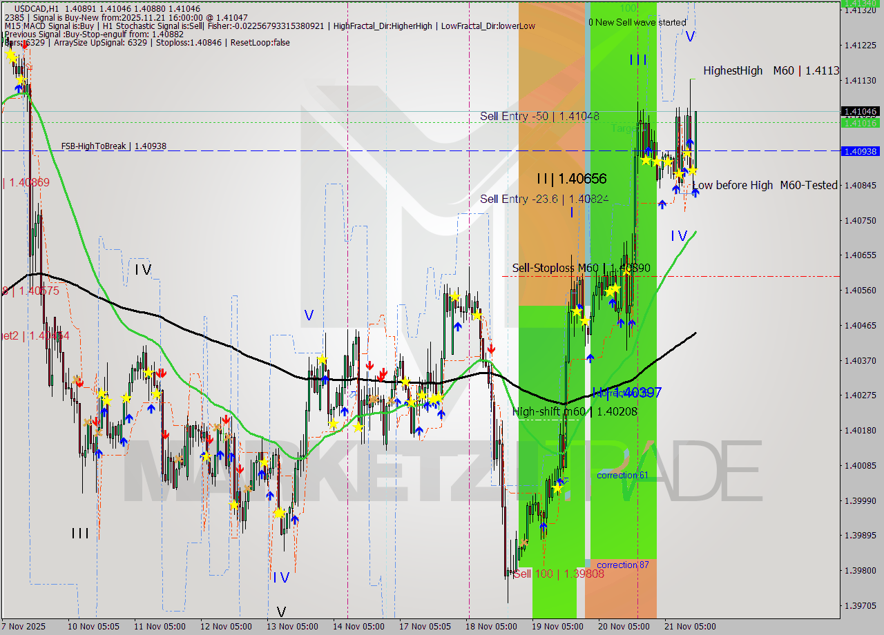 USDCAD MTF analysis at 2025.11.21 16:32