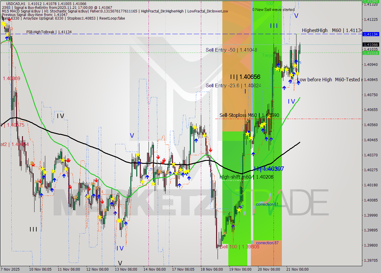 USDCAD MTF analysis at 2025.11.21 17:15