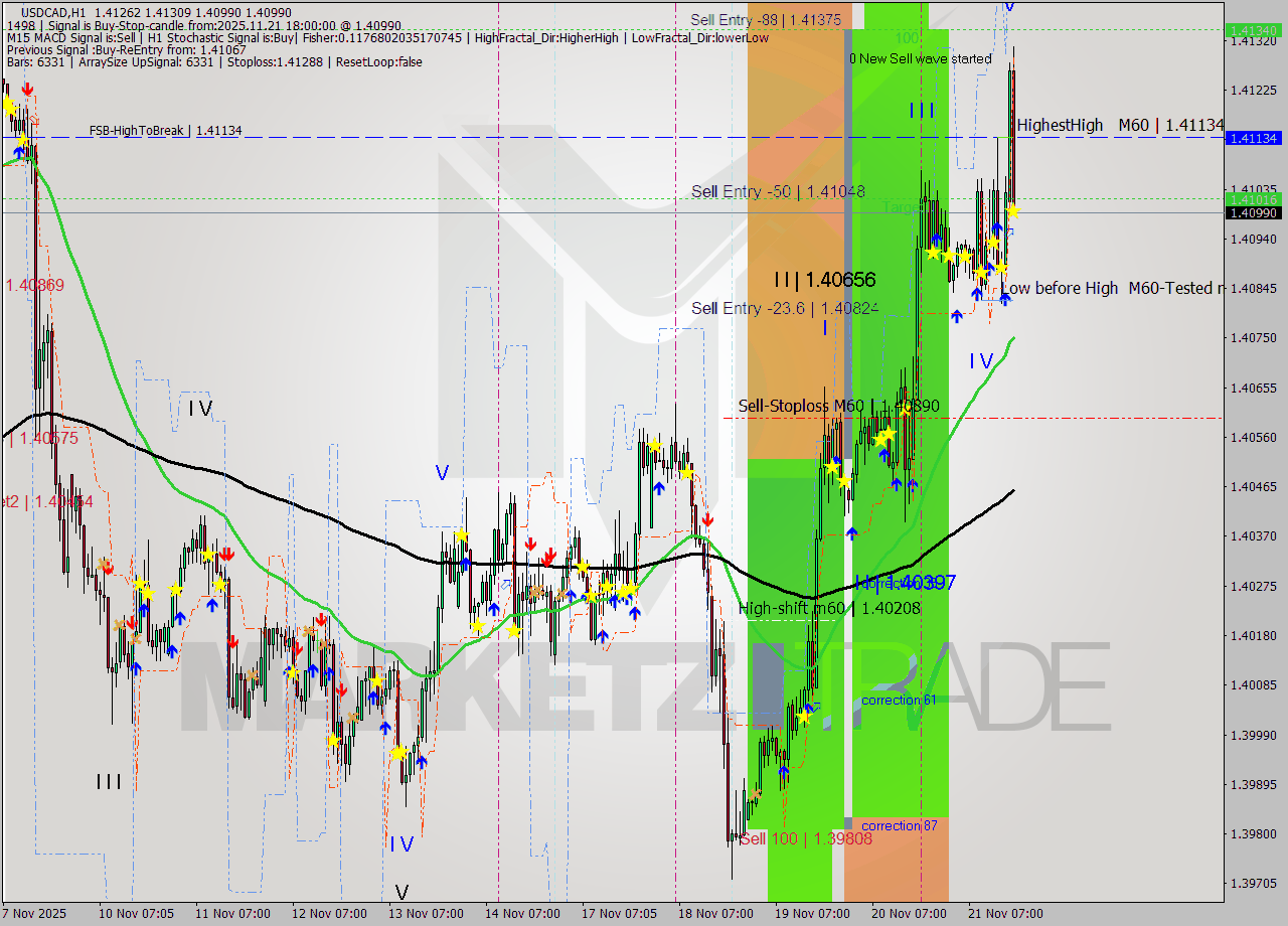 USDCAD MTF analysis at 2025.11.21 18:55