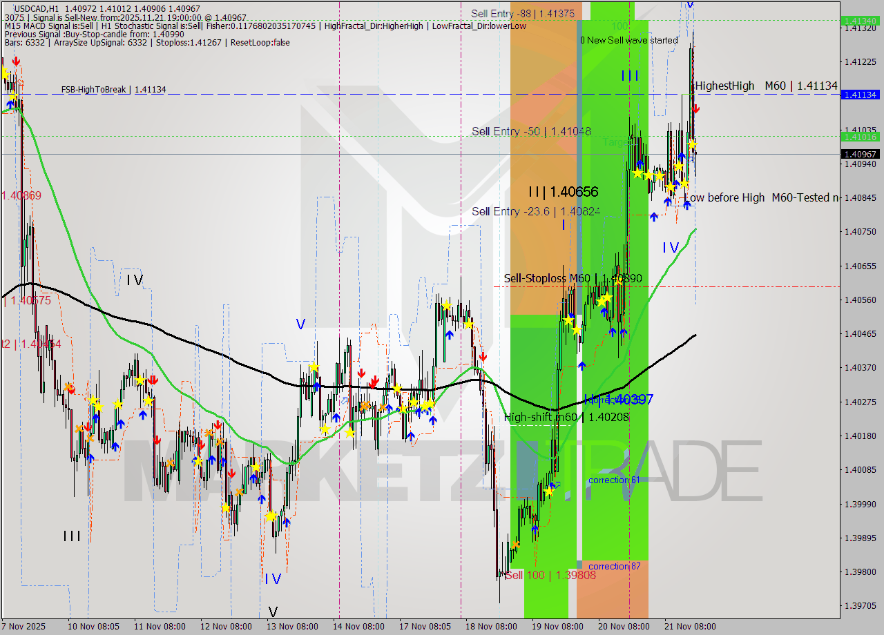 USDCAD MTF analysis at 2025.11.21 19:27