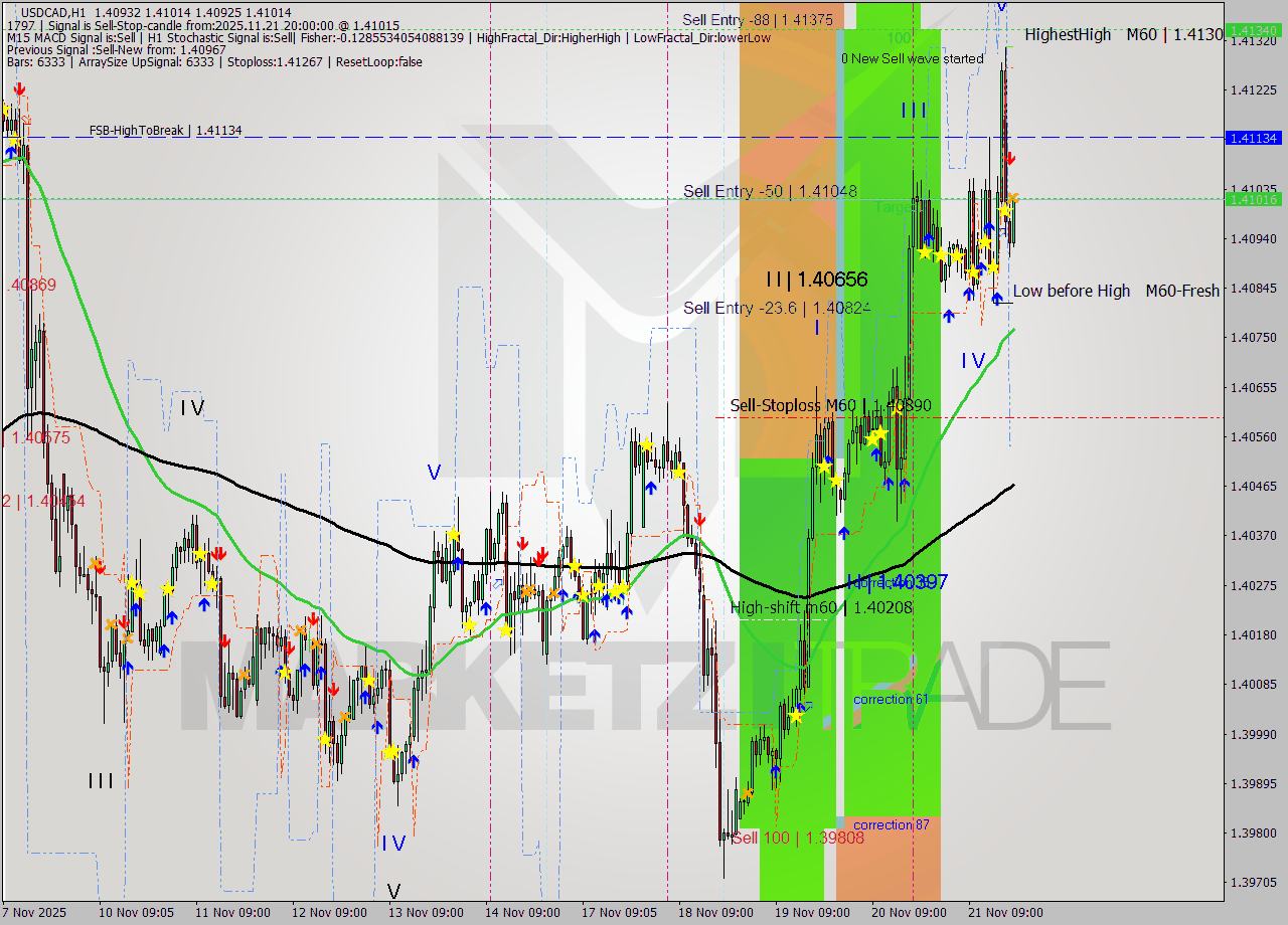 USDCAD MTF analysis at 2025.11.21 20:13