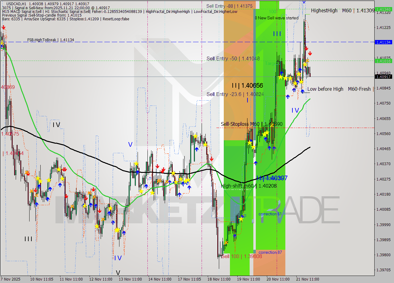 USDCAD MTF analysis at 2025.11.21 22:56