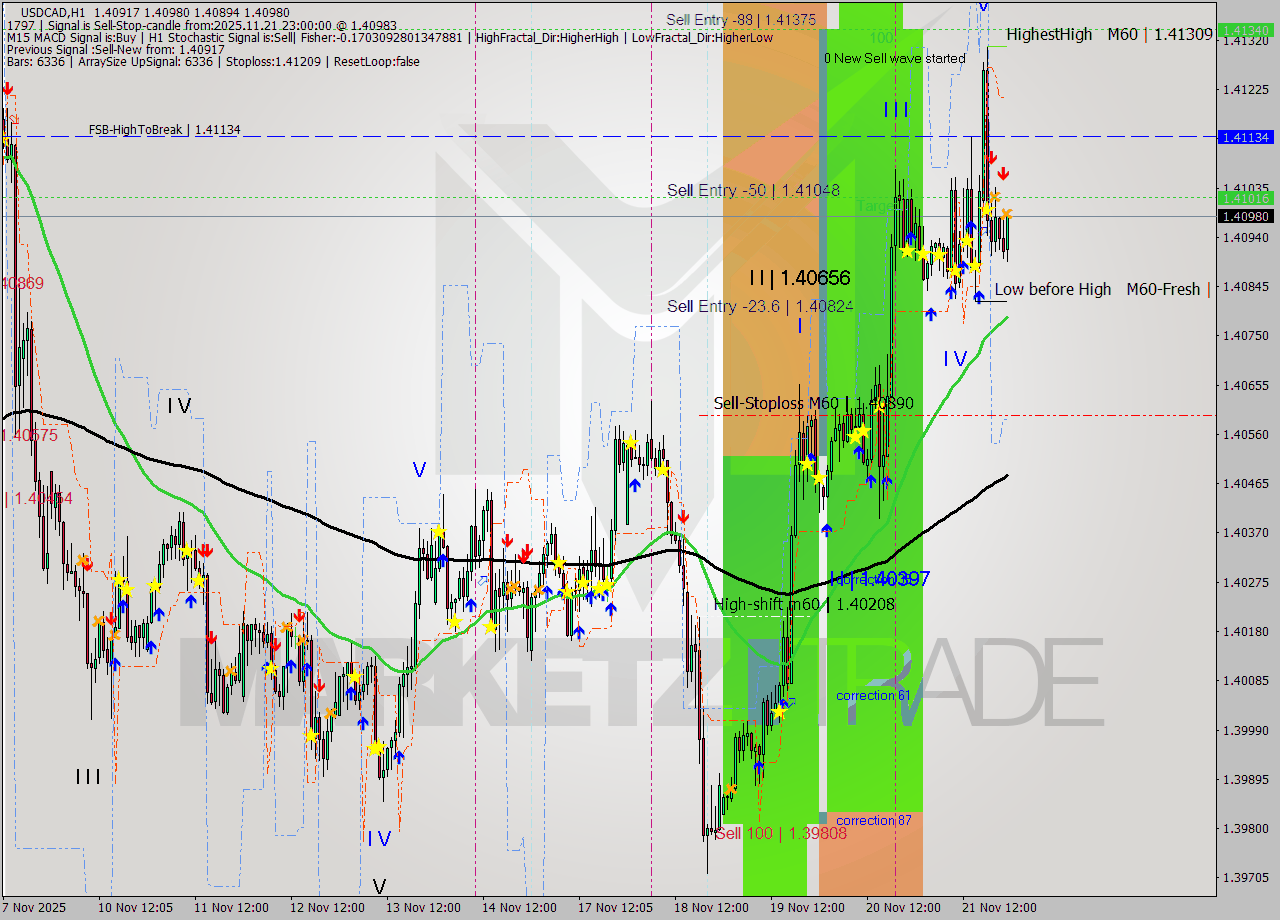 USDCAD MTF analysis at 2025.11.21 23:32