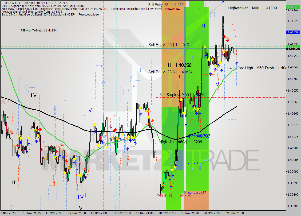USDCAD MTF analysis at 2025.11.24 08:57