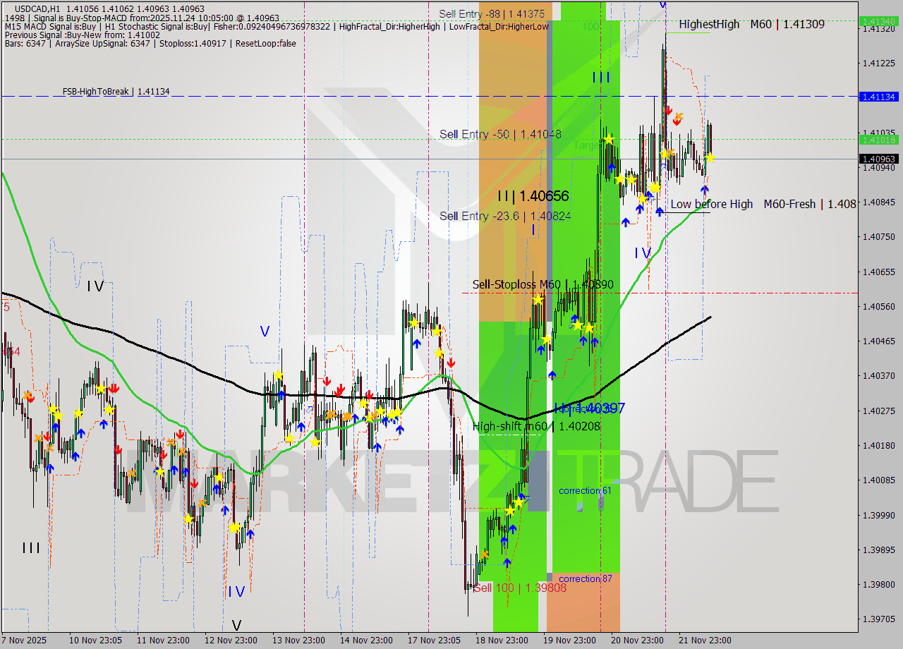 USDCAD MTF analysis at 2025.11.24 10:13