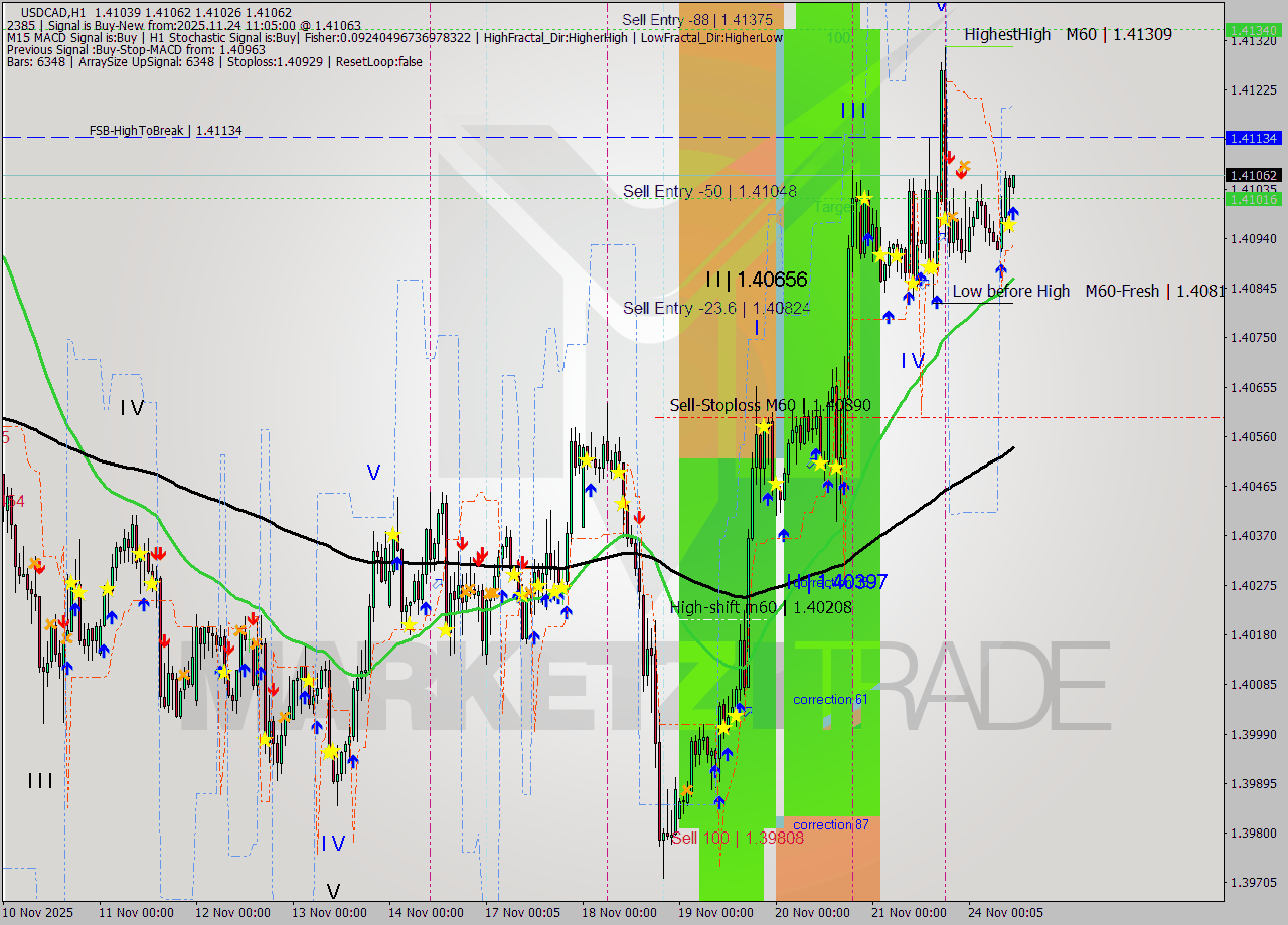 USDCAD MTF analysis at 2025.11.24 11:07