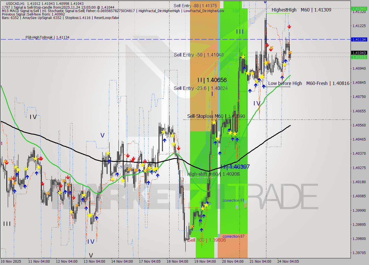USDCAD MTF analysis at 2025.11.24 15:23
