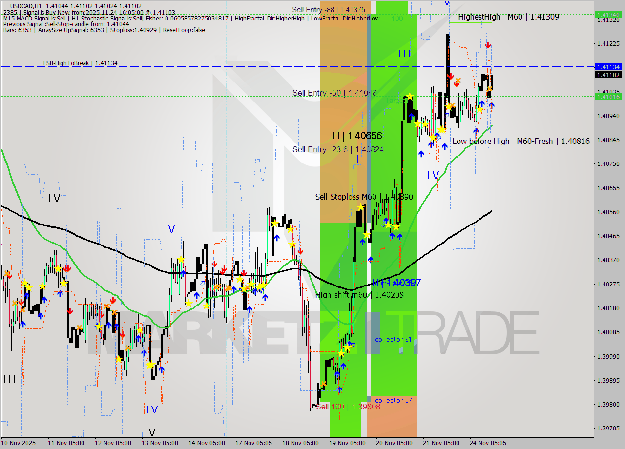 USDCAD MTF analysis at 2025.11.24 16:19