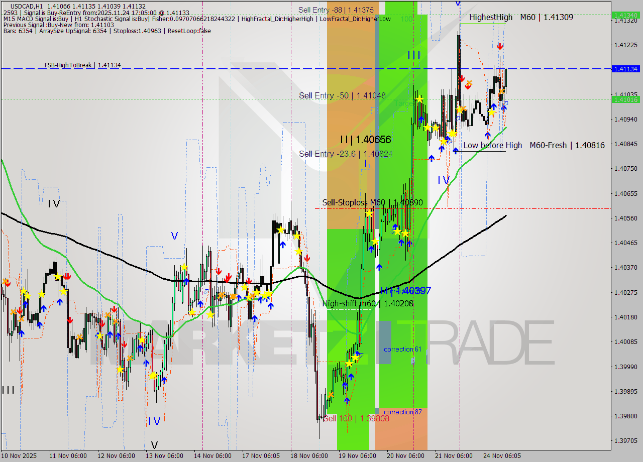 USDCAD MTF analysis at 2025.11.24 17:24