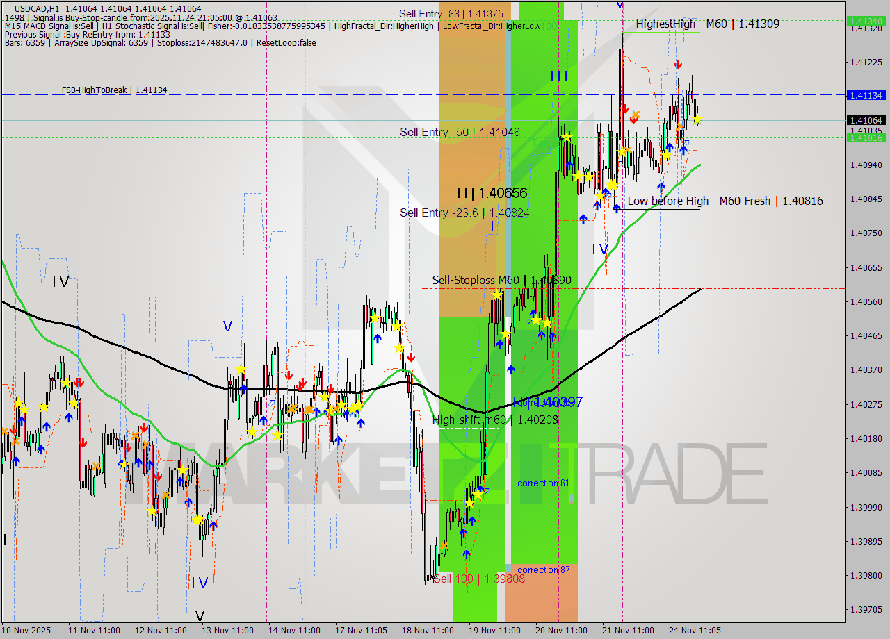 USDCAD MTF analysis at 2025.11.24 22:05