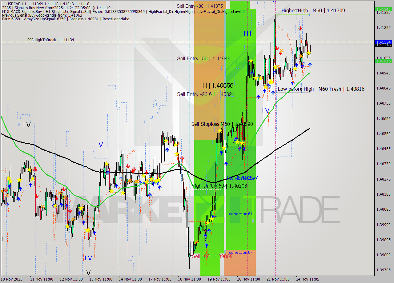 USDCAD MTF analysis at 2025.11.24 23:00