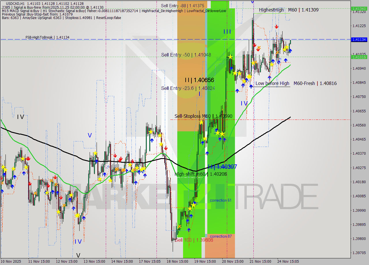 USDCAD MTF analysis at 2025.11.25 02:00