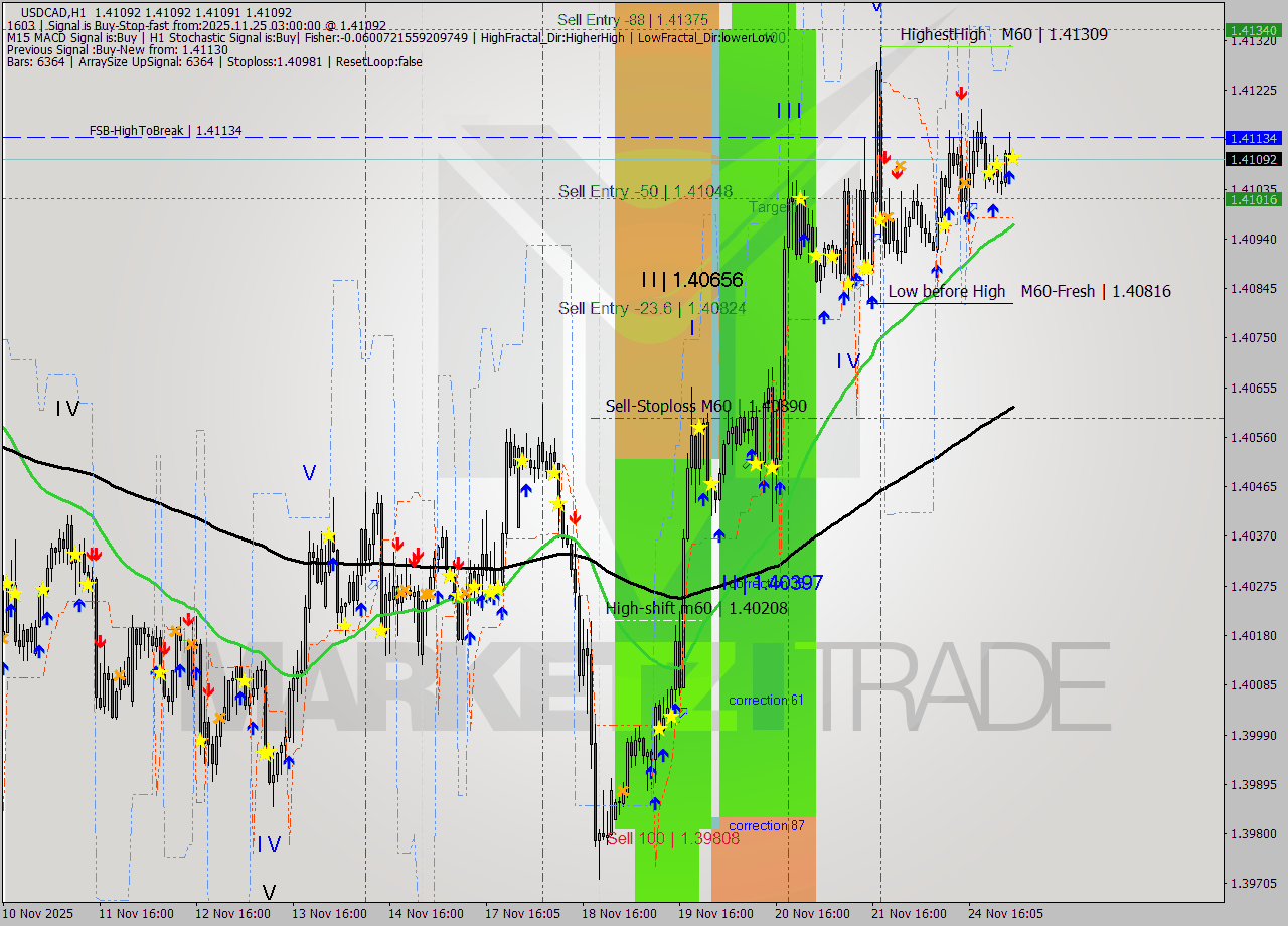 USDCAD MTF analysis at 2025.11.25 03:00