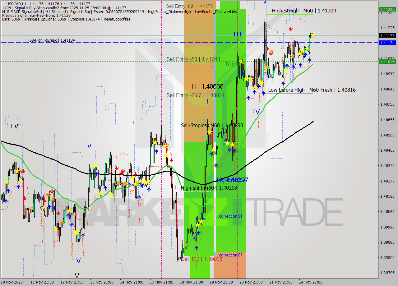 USDCAD MTF analysis at 2025.11.25 08:00