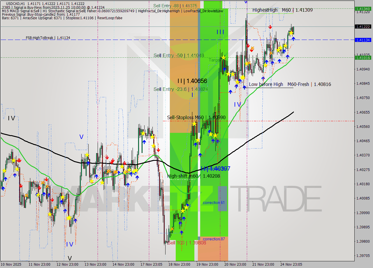 USDCAD MTF analysis at 2025.11.25 10:02