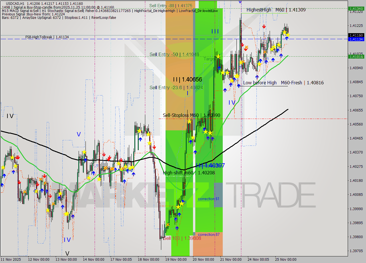 USDCAD MTF analysis at 2025.11.25 11:19