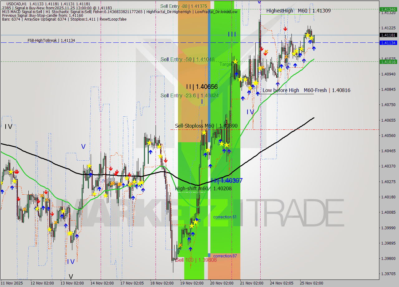 USDCAD MTF analysis at 2025.11.25 13:04