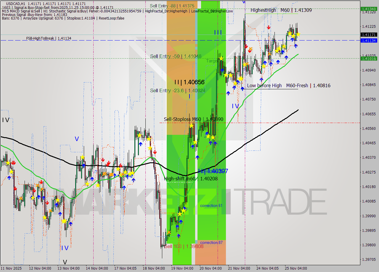 USDCAD MTF analysis at 2025.11.25 15:00