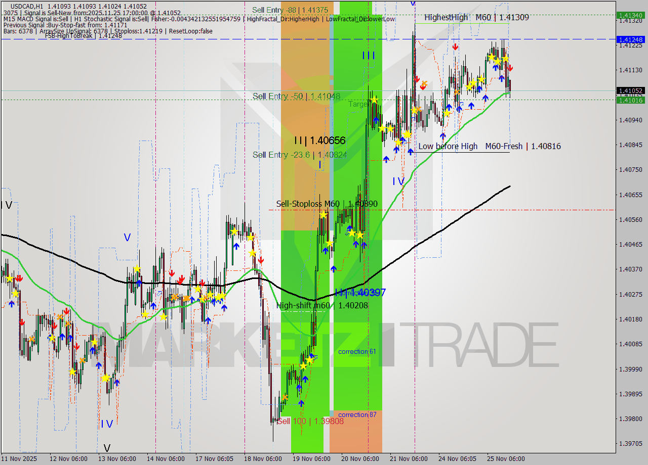 USDCAD MTF analysis at 2025.11.25 17:13