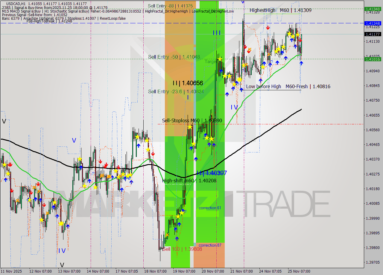 USDCAD MTF analysis at 2025.11.25 18:56