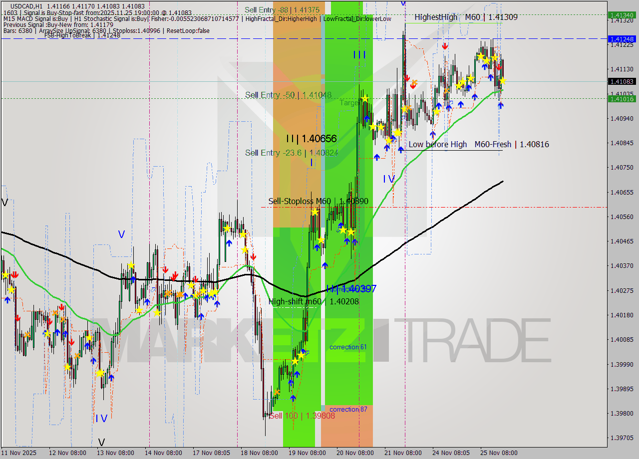 USDCAD MTF analysis at 2025.11.25 19:00