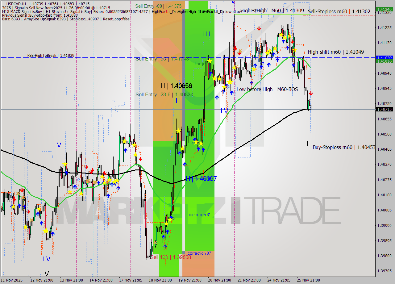 USDCAD MTF analysis at 2025.11.26 08:45