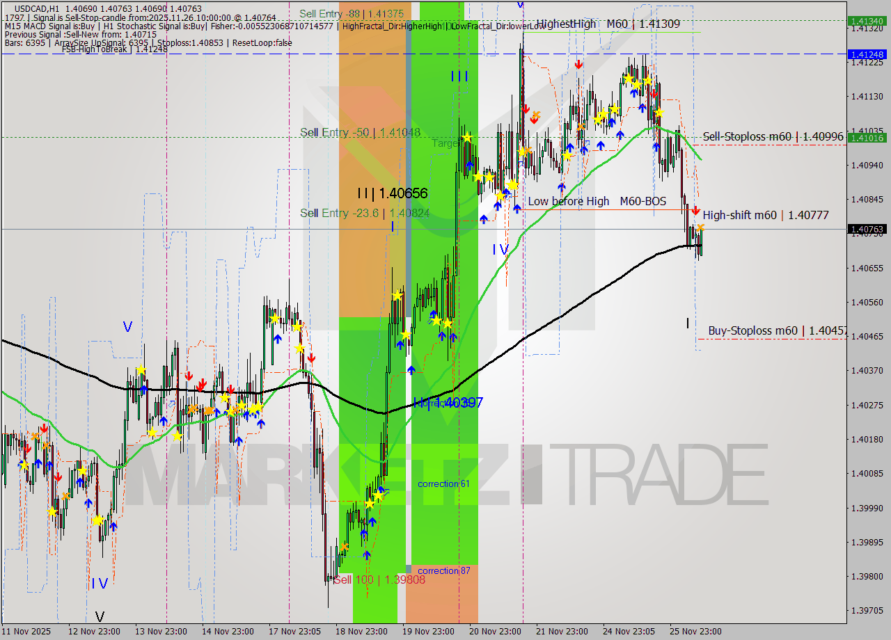 USDCAD MTF analysis at 2025.11.26 10:34