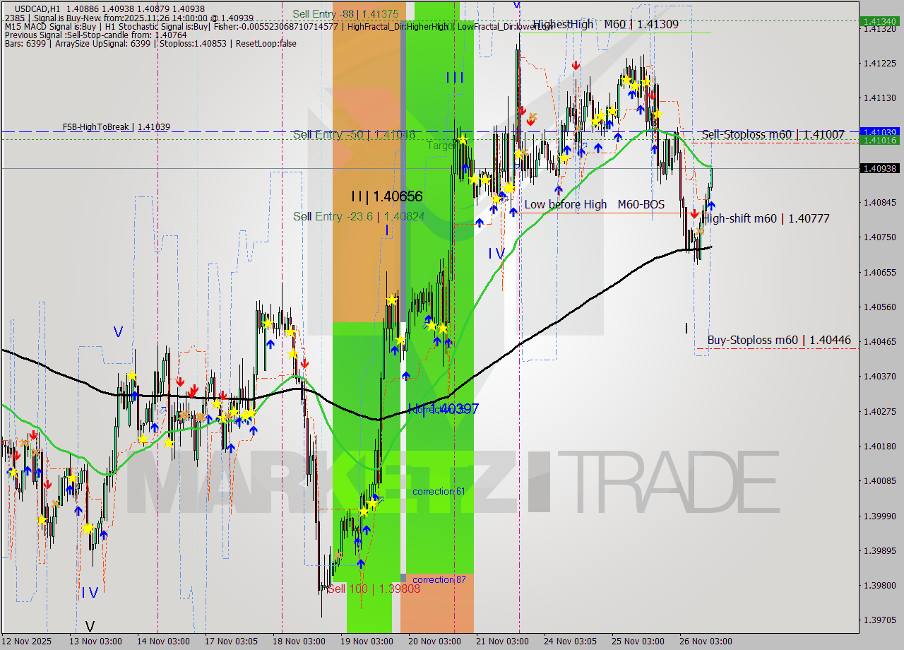 USDCAD MTF analysis at 2025.11.26 14:02