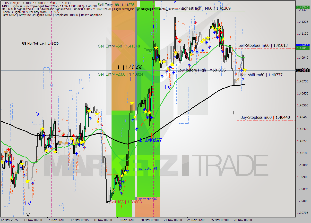 USDCAD MTF analysis at 2025.11.26 17:00