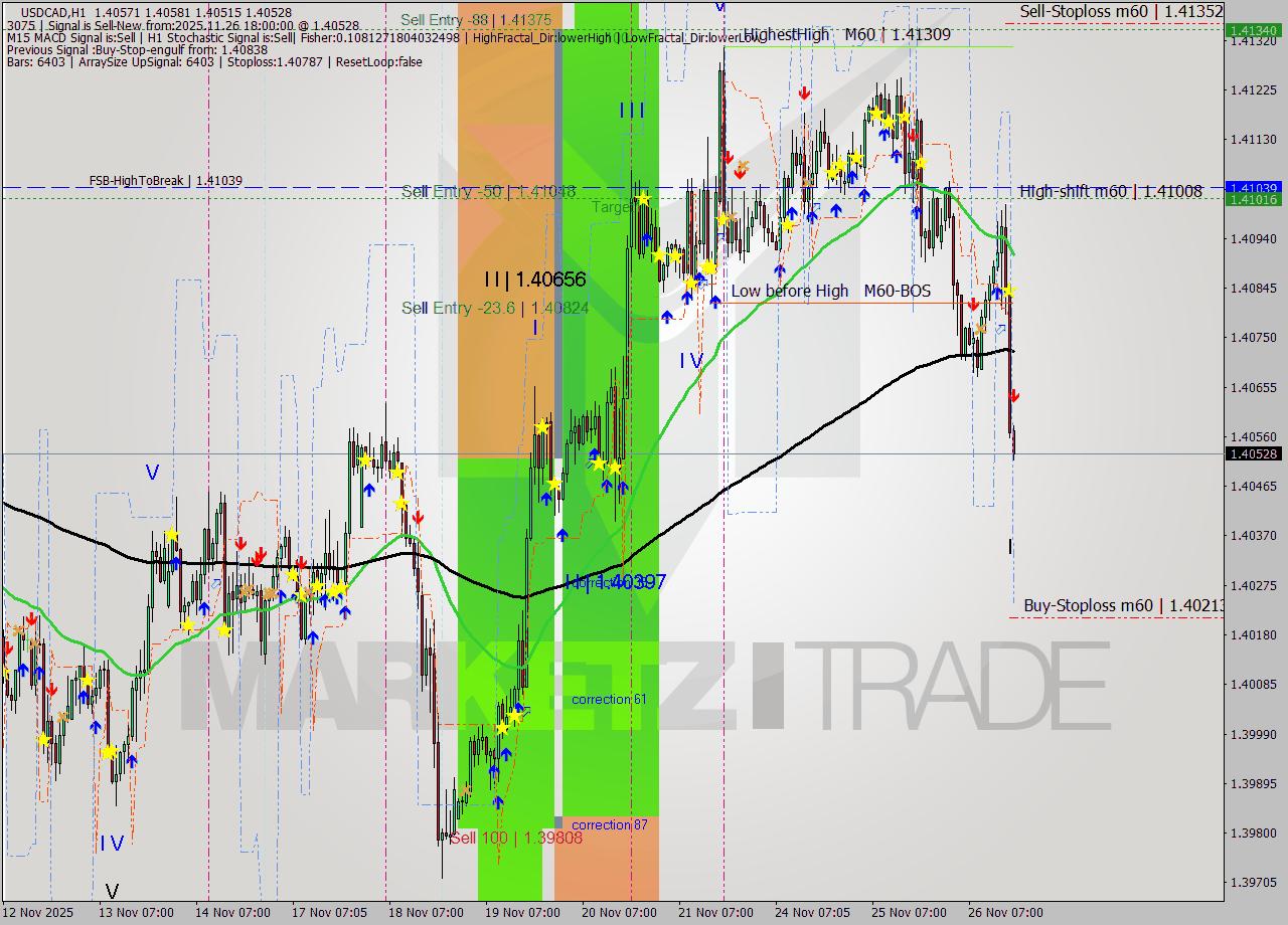 USDCAD MTF analysis at 2025.11.26 18:26
