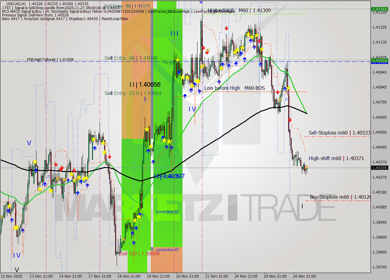 USDCAD MTF analysis at 2025.11.27 08:20