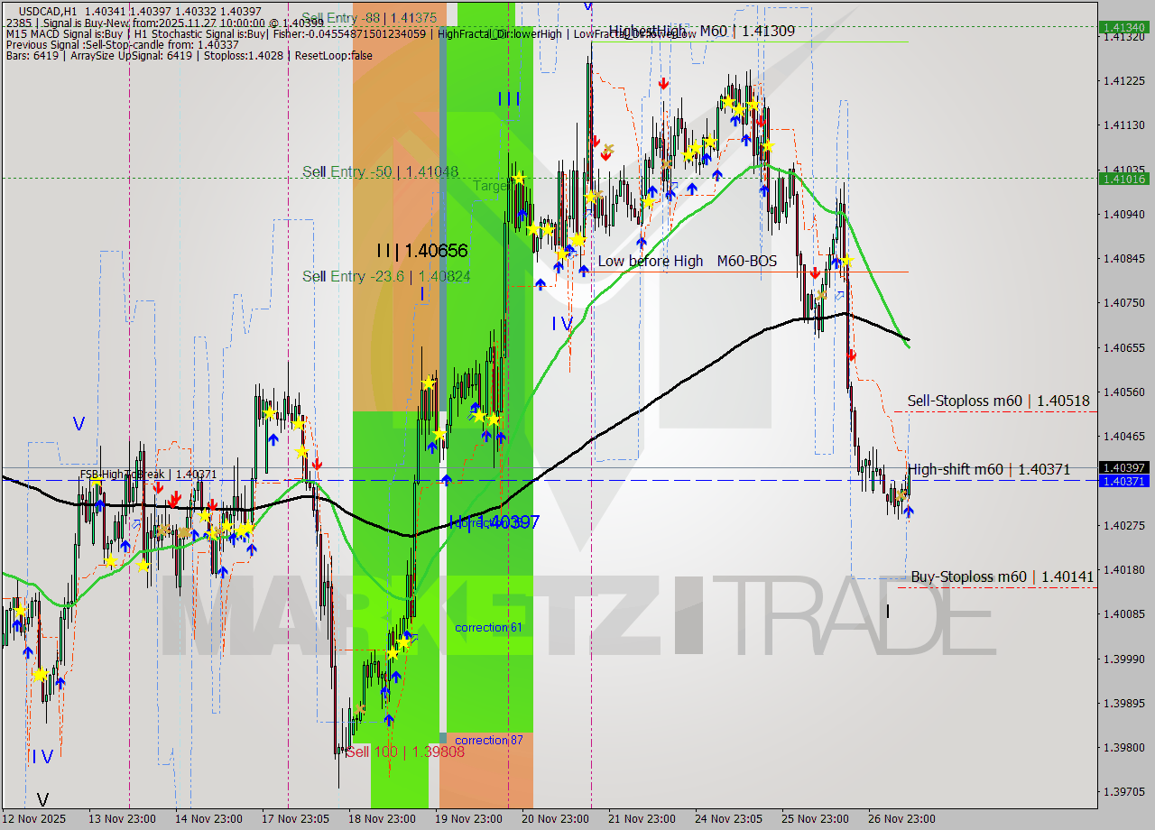 USDCAD MTF analysis at 2025.11.27 10:16