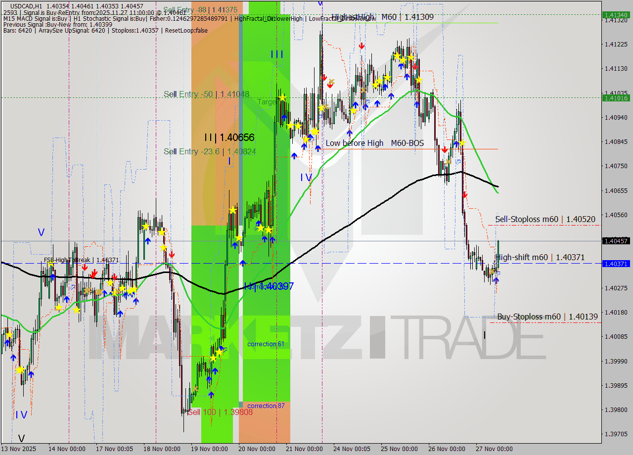 USDCAD MTF analysis at 2025.11.27 11:47