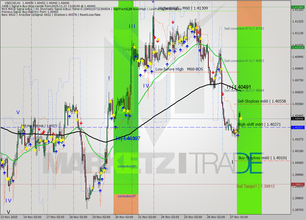 USDCAD MTF analysis at 2025.11.27 13:01
