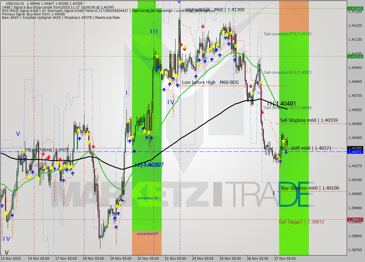 USDCAD MTF analysis at 2025.11.27 16:50