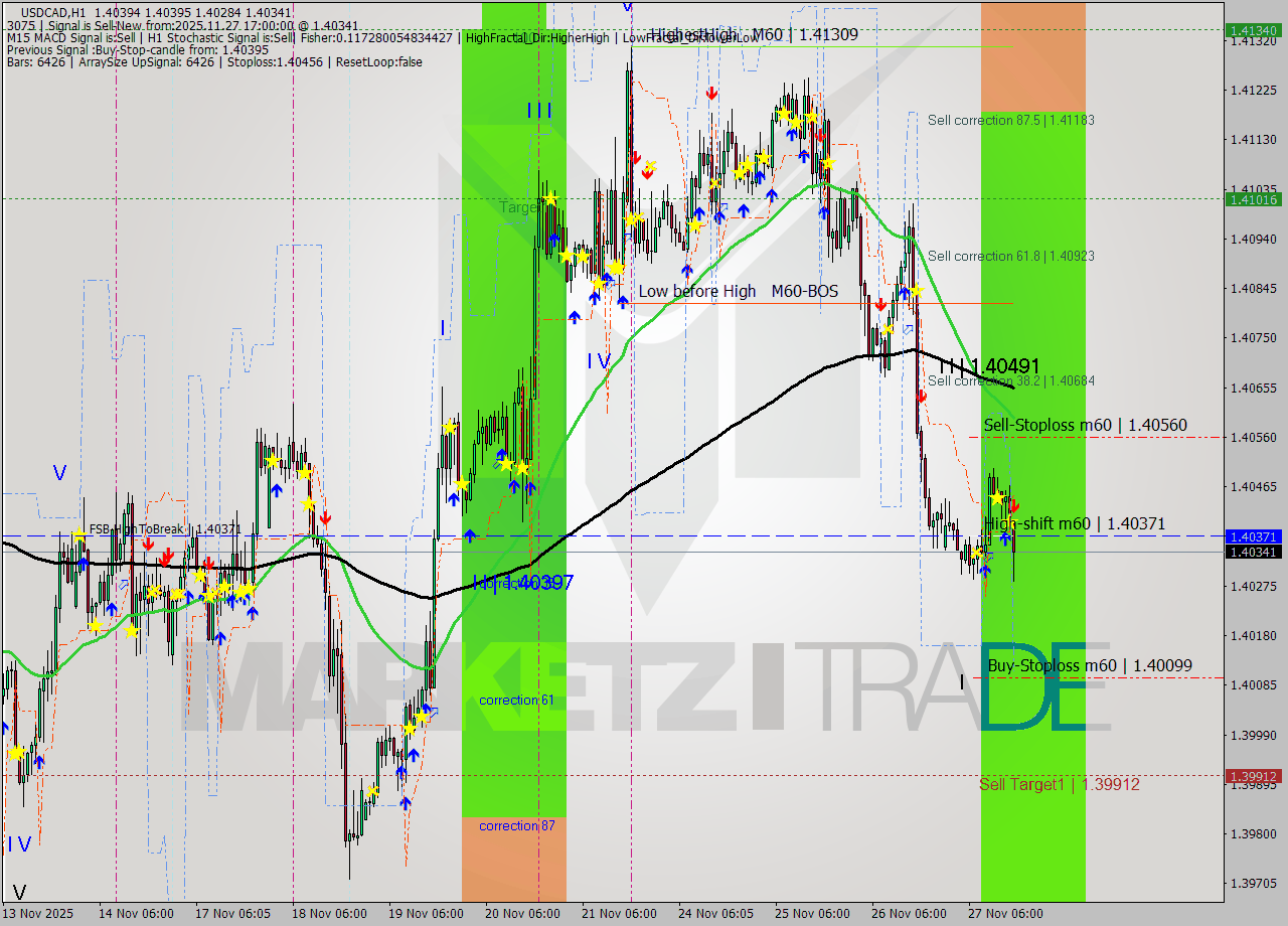 USDCAD MTF analysis at 2025.11.27 17:41