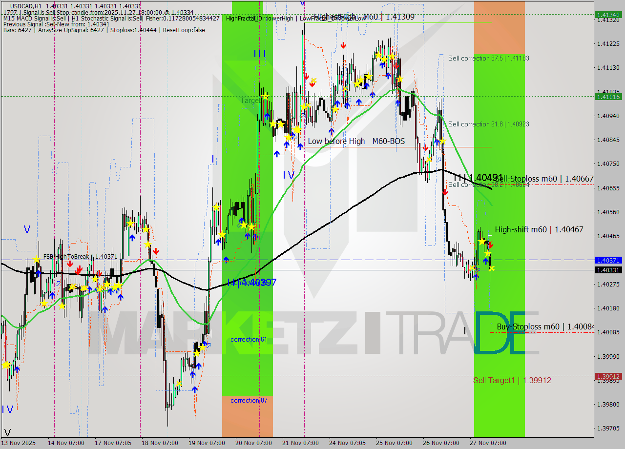 USDCAD MTF analysis at 2025.11.27 18:00