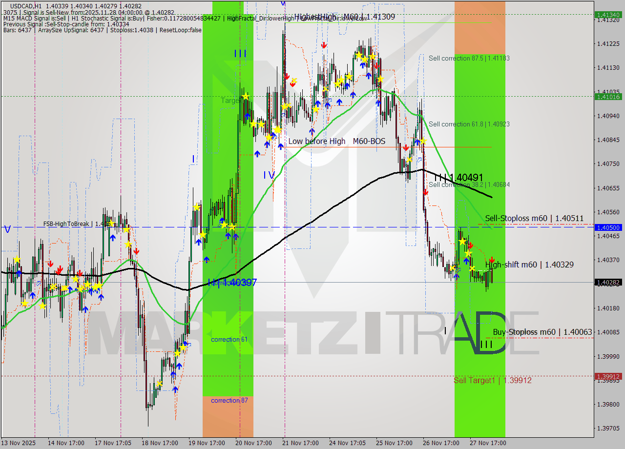 USDCAD MTF analysis at 2025.11.28 04:30