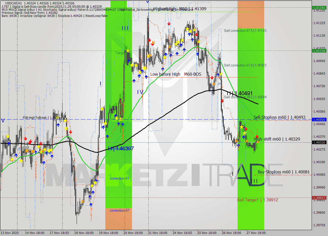 USDCAD MTF analysis at 2025.11.28 05:00